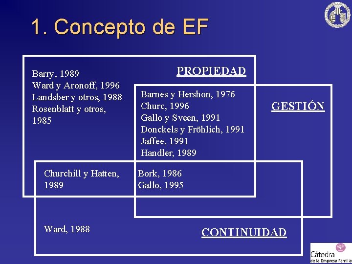 1. Concepto de EF Barry, 1989 Ward y Aronoff, 1996 Landsber y otros, 1988