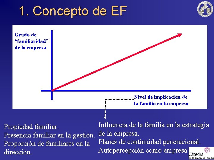 1. Concepto de EF Grado de “familiaridad” de la empresa Nivel de implicación de