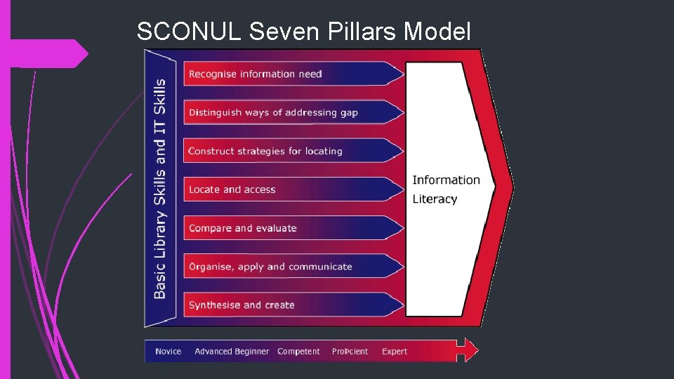 SCONUL Seven Pillars Model 
