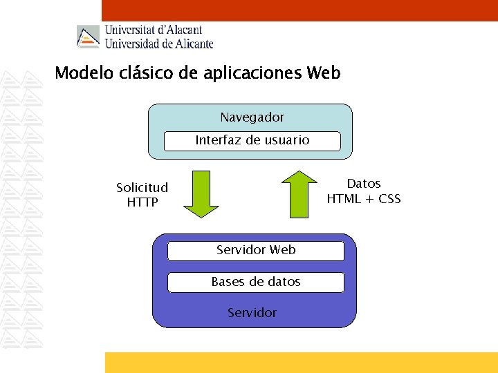 Modelo clásico de aplicaciones Web Navegador Interfaz de usuario Datos HTML + CSS Solicitud