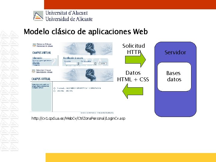 Modelo clásico de aplicaciones Web Solicitud HTTP Servidor Datos HTML + CSS Bases datos