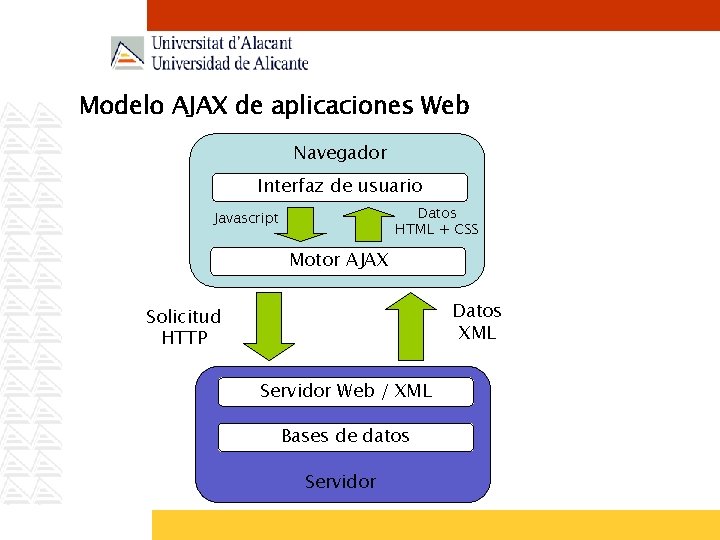 Modelo AJAX de aplicaciones Web Navegador Interfaz de usuario Datos HTML + CSS Javascript