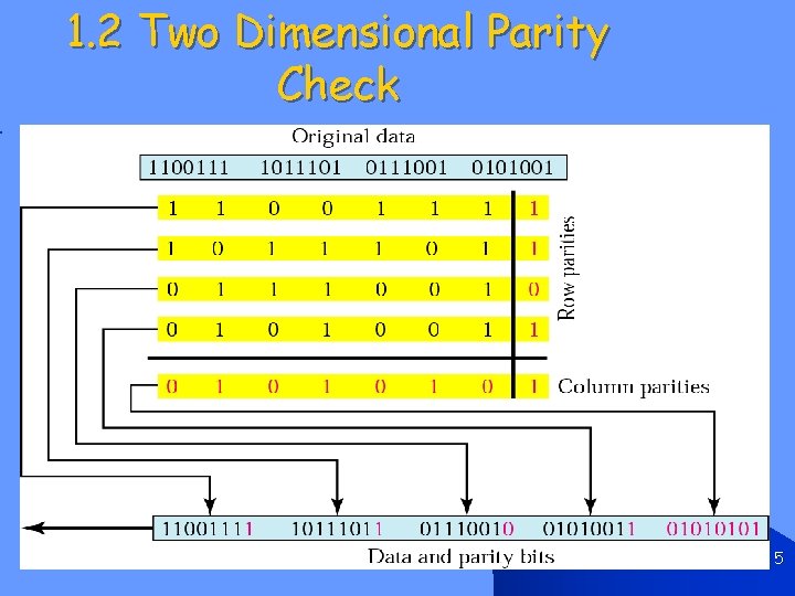 1. 2 Two Dimensional Parity Check 5 