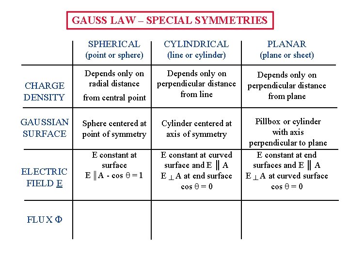 GAUSS LAW – SPECIAL SYMMETRIES SPHERICAL CYLINDRICAL PLANAR (point or sphere) (line or cylinder)