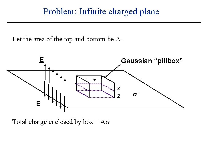 Problem: Infinite charged plane Let the area of the top and bottom be A.