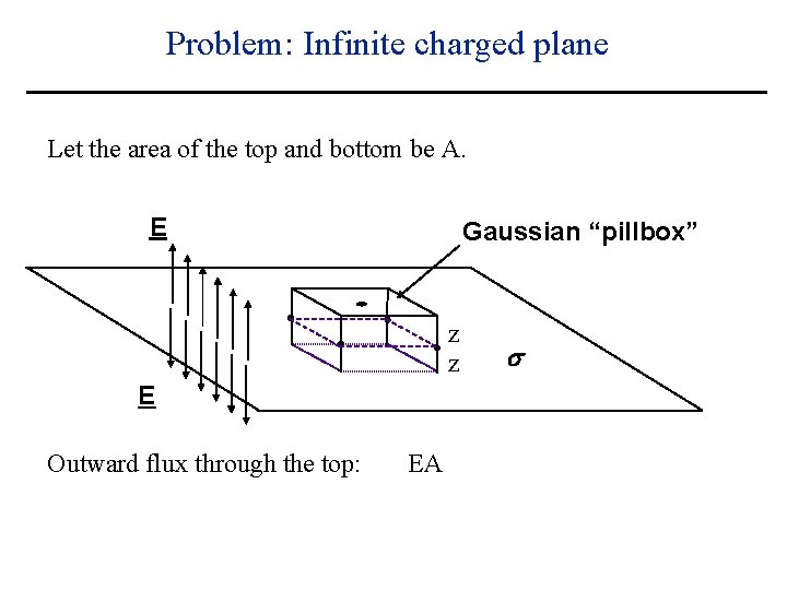 Problem: Infinite charged plane Let the area of the top and bottom be A.