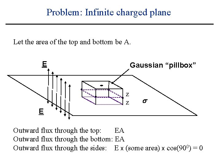 Problem: Infinite charged plane Let the area of the top and bottom be A.