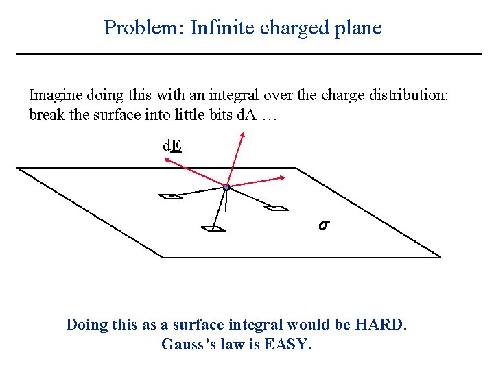 Problem: Infinite charged plane Imagine doing this with an integral over the charge distribution: