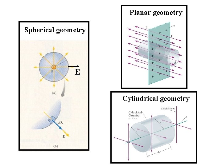 Planar geometry Spherical geometry E Cylindrical geometry 