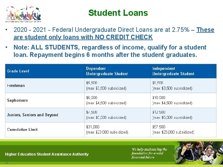 Student Loans • 2020 - 2021 - Federal Undergraduate Direct Loans are at 2.