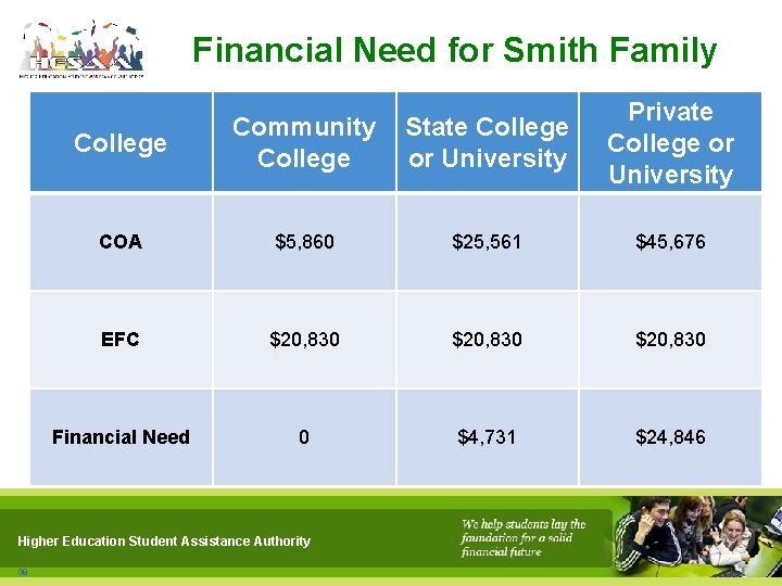 Financial Need for Smith Family College Community College State College or University Private College