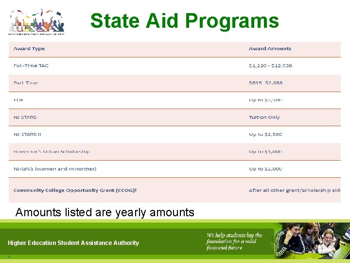 State Aid Programs Amounts listed are yearly amounts Higher Education Student Assistance Authority 6