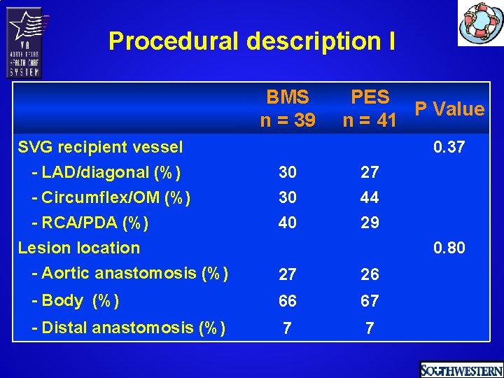 Procedural description I BMS n = 39 SVG recipient vessel - LAD/diagonal (%) -