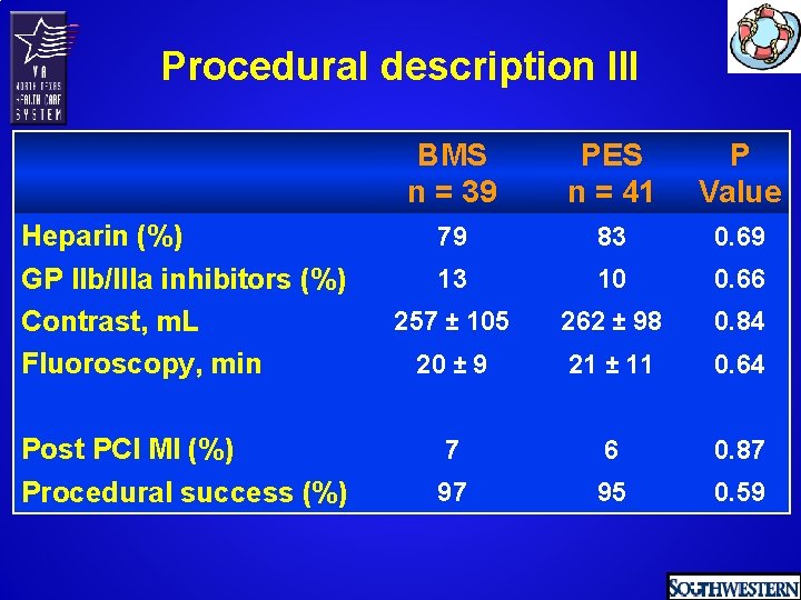 Procedural description III Heparin (%) GP IIb/IIIa inhibitors (%) Contrast, m. L Fluoroscopy, min