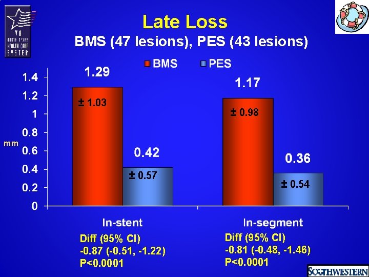 Late Loss BMS (47 lesions), PES (43 lesions) ± 1. 03 ± 0. 98
