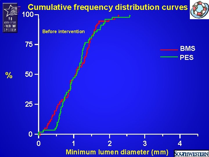 Cumulative frequency distribution curves 100 Before intervention 75 % BMS PES 50 25 0