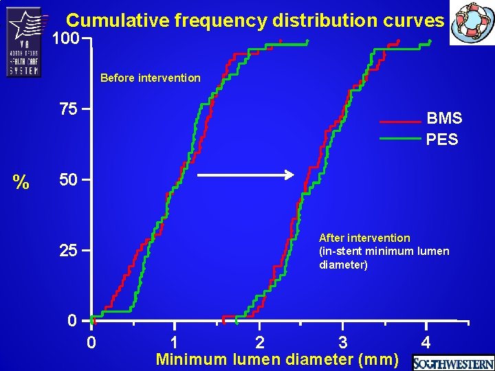 Cumulative frequency distribution curves 100 Before intervention 75 % BMS PES 50 After intervention