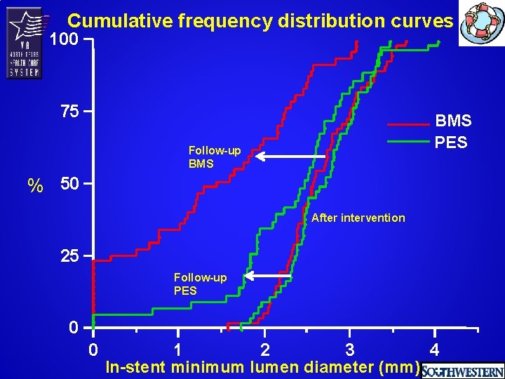 Cumulative frequency distribution curves 100 75 BMS PES Follow-up BMS % 50 After intervention