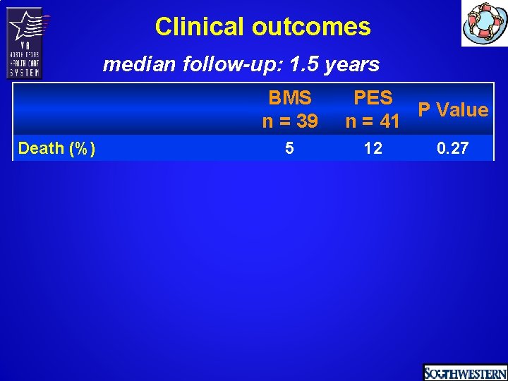 Clinical outcomes median follow-up: 1. 5 years BMS n = 39 Death (%) 5