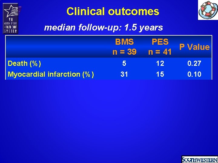 Clinical outcomes median follow-up: 1. 5 years BMS n = 39 Death (%) Myocardial