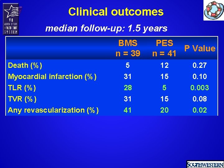 Clinical outcomes median follow-up: 1. 5 years BMS n = 39 PES P Value