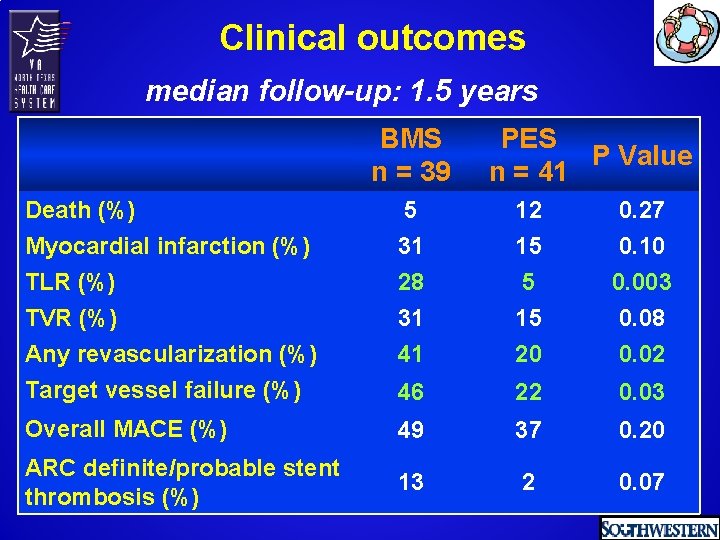 Clinical outcomes median follow-up: 1. 5 years BMS n = 39 PES P Value