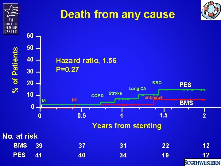 Death from any cause % of Patients 60 50 40 Hazard ratio, 1. 56