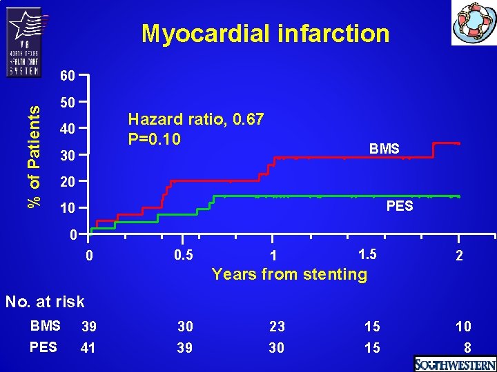 Myocardial infarction % of Patients 60 50 Hazard ratio, 0. 67 P=0. 10 40