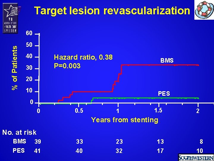 Target lesion revascularization % of Patients 60 50 40 Hazard ratio, 0. 38 P=0.