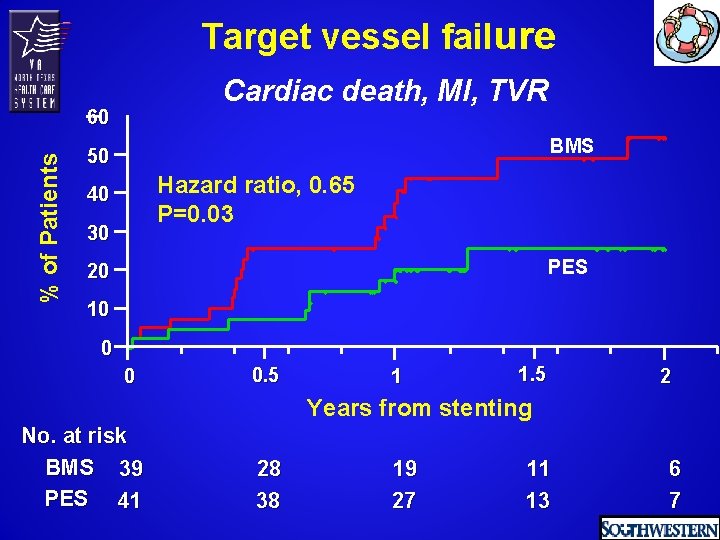 Target vessel failure Cardiac death, MI, TVR % of Patients 60 BMS 50 Hazard