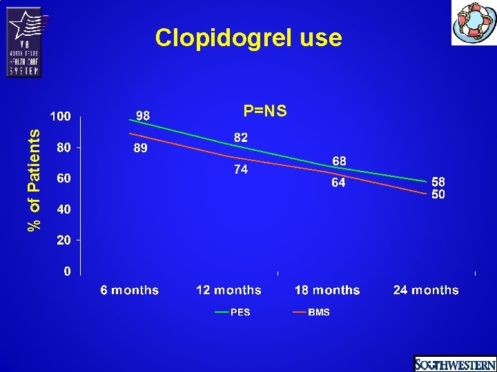 Clopidogrel use % of Patients P=NS 