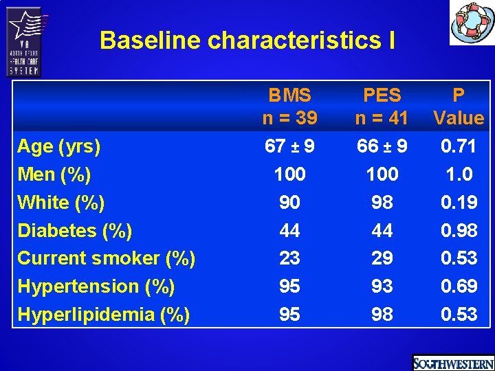 Baseline characteristics I Age (yrs) Men (%) White (%) Diabetes (%) Current smoker (%)