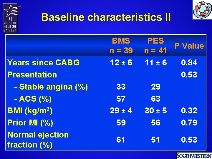 Baseline characteristics II Years since CABG Presentation - Stable angina (%) - ACS (%)
