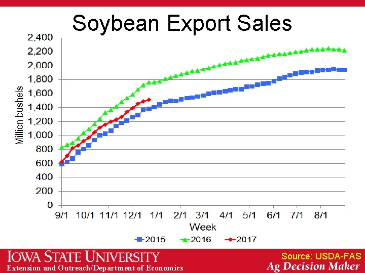 Soybean Export Sales Source: USDA-FAS Extension and Outreach/Department of Economics 