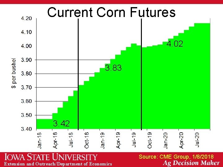 Current Corn Futures 4. 02 3. 83 3. 42 Source: CME Group, 1/8/2018 Extension
