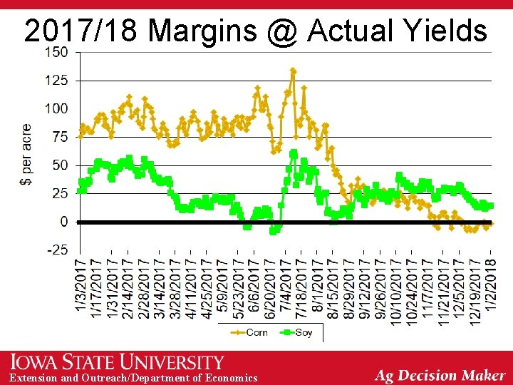 2017/18 Margins @ Actual Yields Extension and Outreach/Department of Economics 