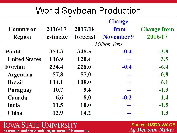 World Soybean Production Source: USDA-WAOB Extension and Outreach/Department of Economics 