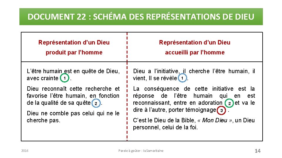 DOCUMENT 22 : SCHÉMA DES REPRÉSENTATIONS DE DIEU Représentation d’un Dieu produit par l’homme