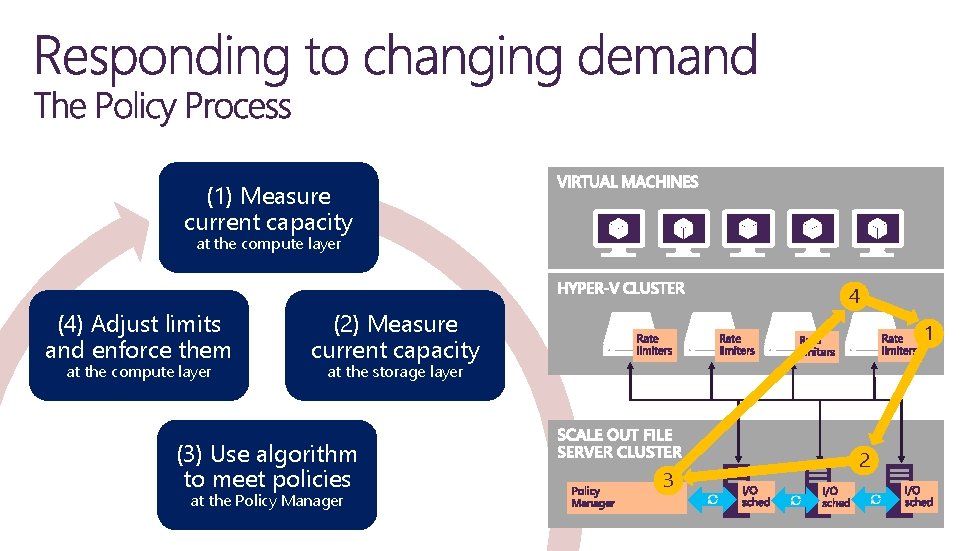 (1) Measure current capacity at the compute layer (4) Adjust limits and enforce them