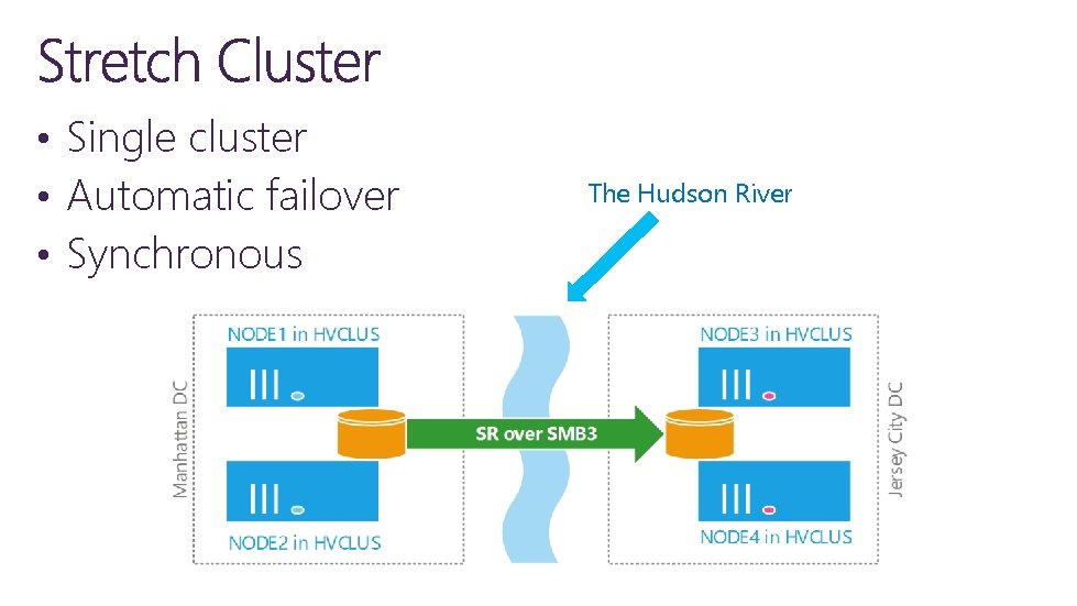  • Single cluster • Automatic failover • Synchronous The Hudson River 