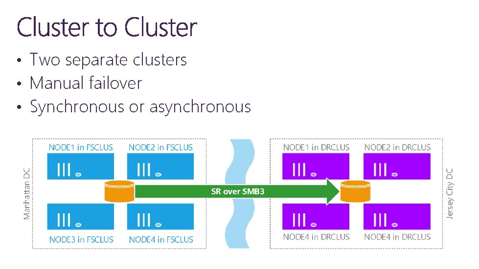  • Two separate clusters • Manual failover • Synchronous or asynchronous 