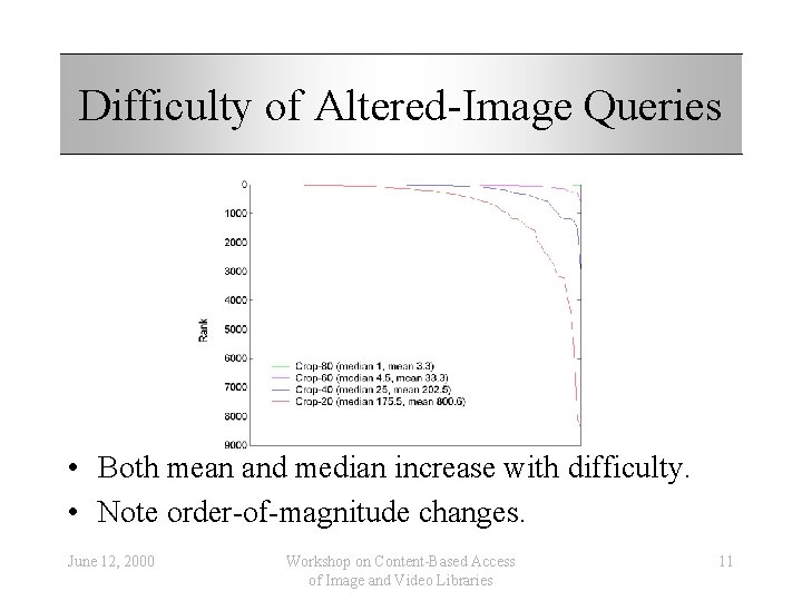 Difficulty of Altered-Image Queries • Both mean and median increase with difficulty. • Note