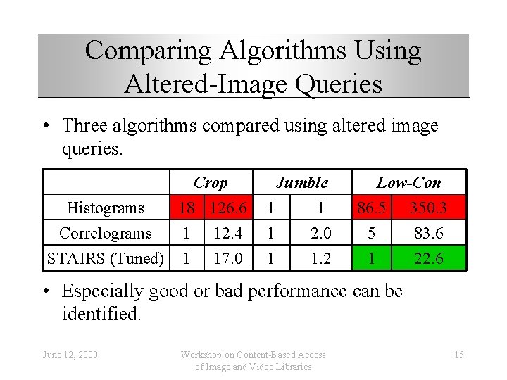 Comparing Algorithms Using Altered-Image Queries • Three algorithms compared using altered image queries. Histograms