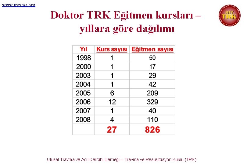 www. travma. org Doktor TRK Eğitmen kursları – yıllara göre dağılımı Ulusal Travma ve