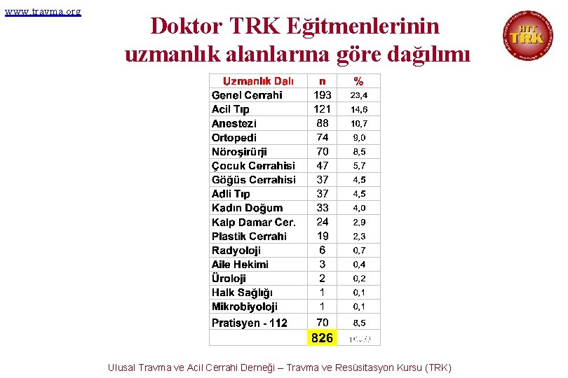 www. travma. org Doktor TRK Eğitmenlerinin uzmanlık alanlarına göre dağılımı Ulusal Travma ve Acil