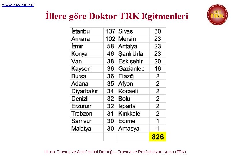 www. travma. org İllere göre Doktor TRK Eğitmenleri Ulusal Travma ve Acil Cerrahi Derneği