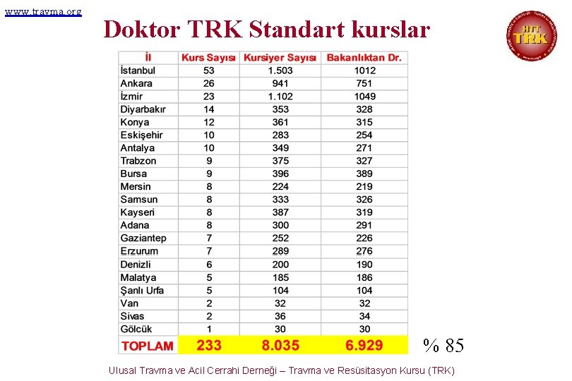 www. travma. org Doktor TRK Standart kurslar % 85 Ulusal Travma ve Acil Cerrahi