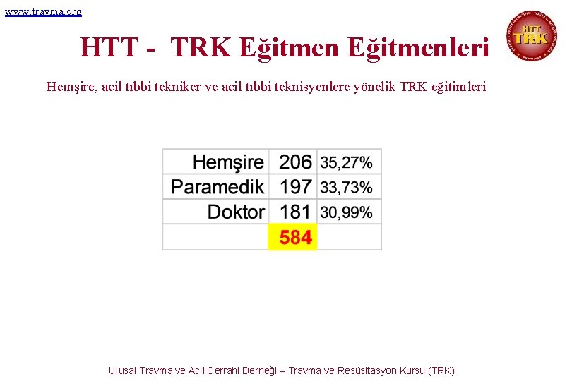 www. travma. org HTT - TRK Eğitmenleri Hemşire, acil tıbbi tekniker ve acil tıbbi