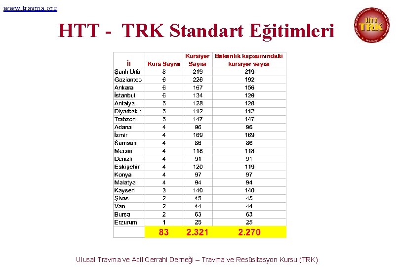 www. travma. org HTT - TRK Standart Eğitimleri Ulusal Travma ve Acil Cerrahi Derneği