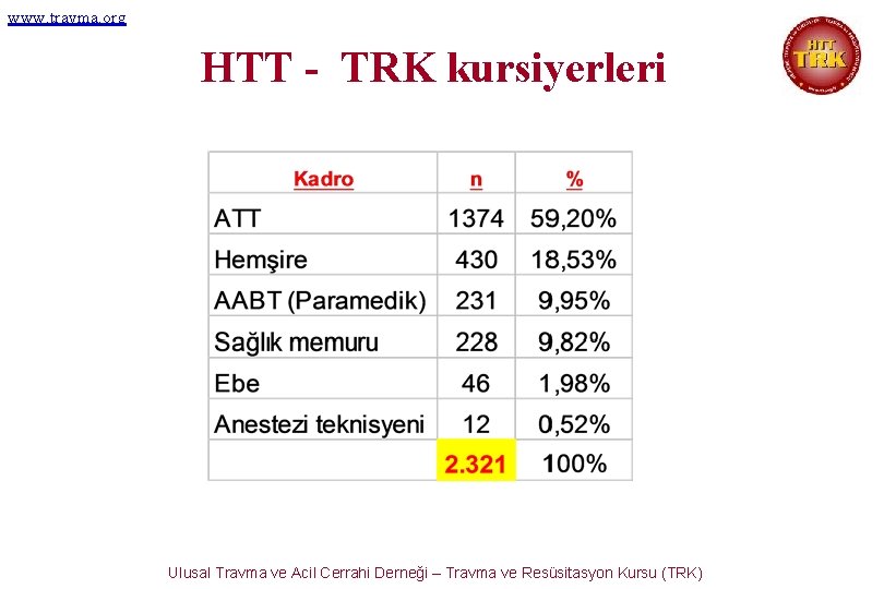 www. travma. org HTT - TRK kursiyerleri Ulusal Travma ve Acil Cerrahi Derneği –